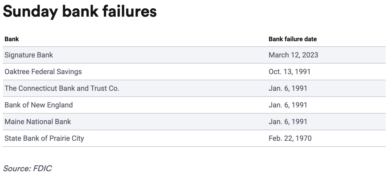 FDIC List of Bank Failures - Where to Park Money NOW!