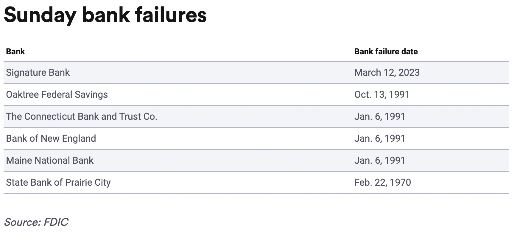 FDIC List of Bank Failures Where to Park Money NOW!